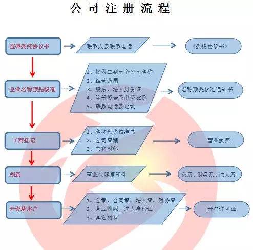 成都新公司注冊條件流程有哪些?公司注冊代辦理費用多少錢(qián)?